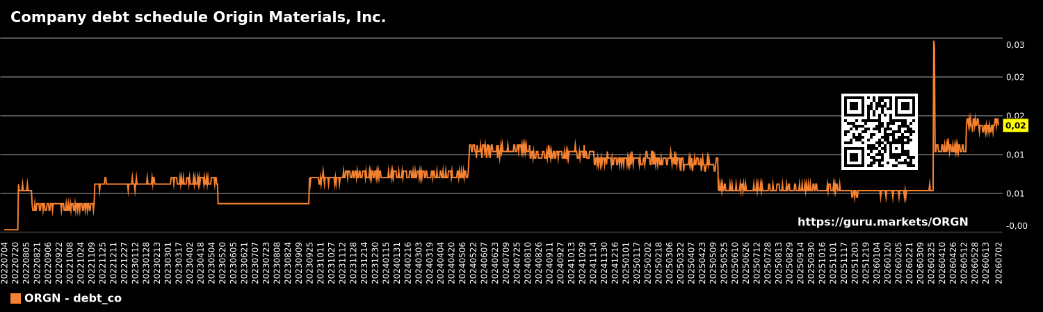 Company debt schedule Origin Materials, Inc.
